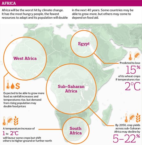 Impact of climate on food in Africa