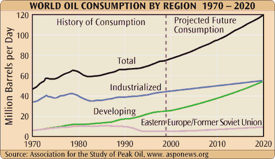 o-world-oil-consumption-by-