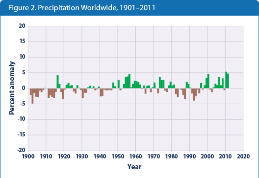 precipitation-figure2-2012