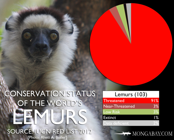 IUCN-LEMURS